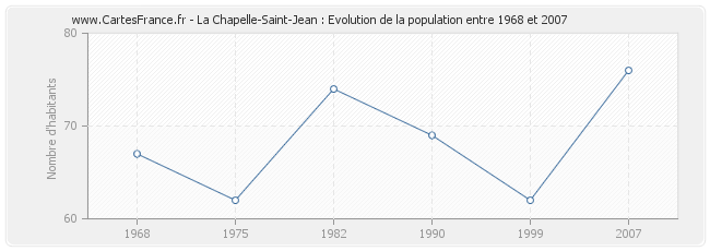 Population La Chapelle-Saint-Jean